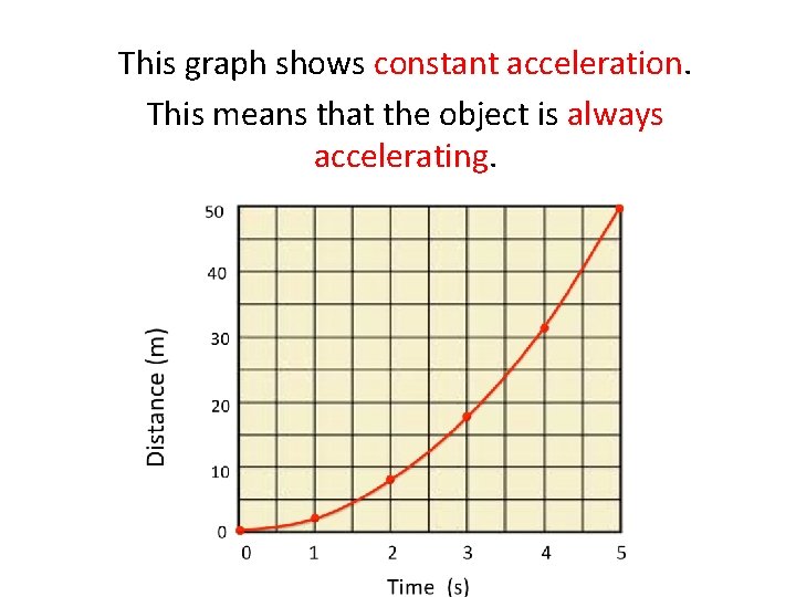 This graph shows constant acceleration. This means that the object is always accelerating. 