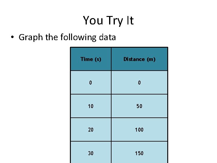 You Try It • Graph the following data Time (s) Distance (m) 0 0