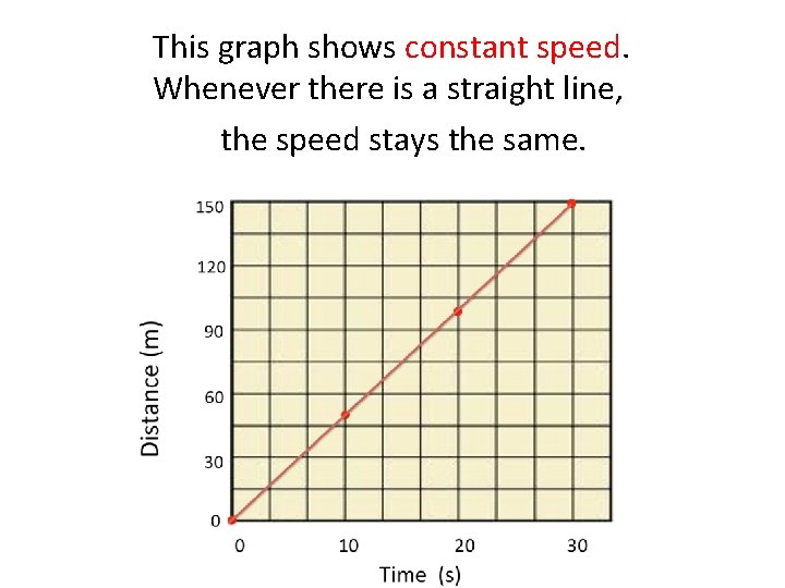 This graph shows constant speed. Whenever there is a straight line, the speed stays