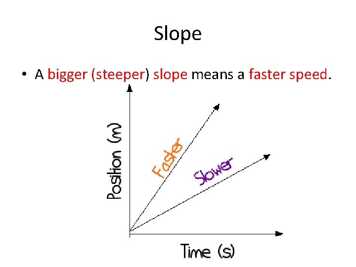 Slope • A bigger (steeper) slope means a faster speed. 