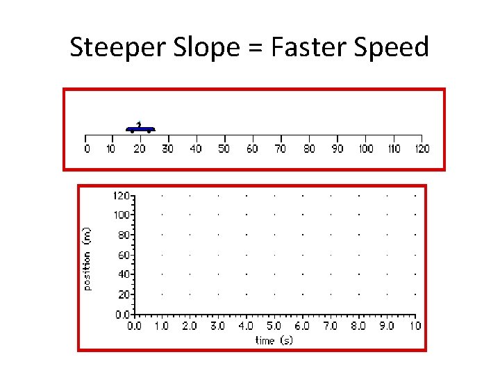 Steeper Slope = Faster Speed 