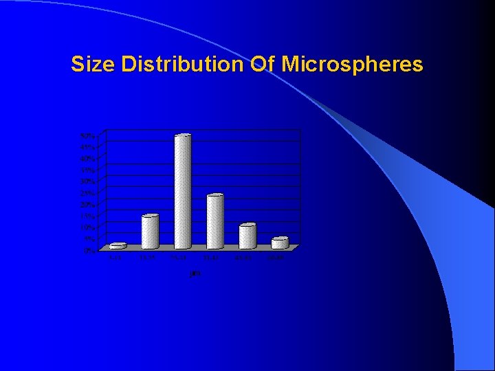 Size Distribution Of Microspheres 