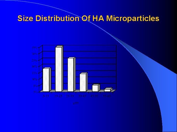 Size Distribution Of HA Microparticles 