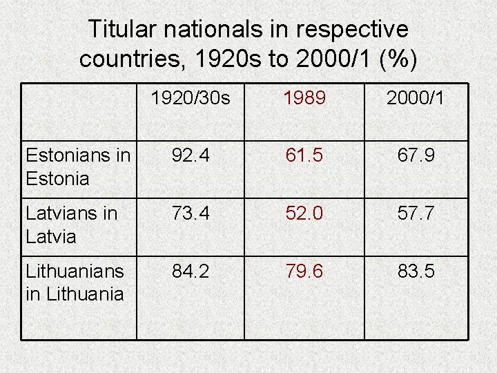 Titular nationals in respective countries, 1920 s to 2000/1 (%) 1920/30 s 1989 2000/1