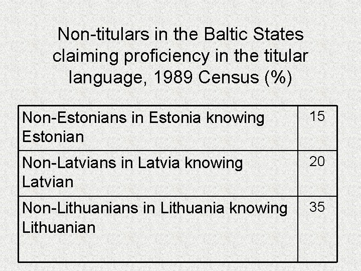 Non-titulars in the Baltic States claiming proficiency in the titular language, 1989 Census (%)