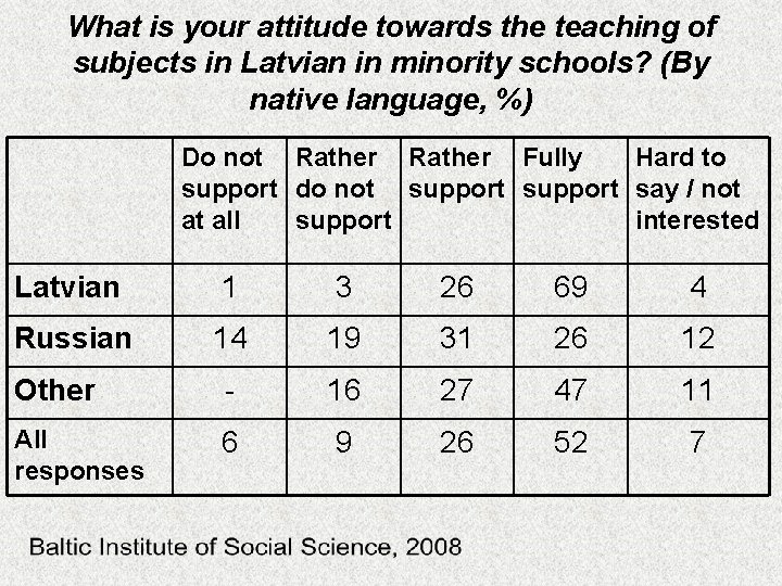 What is your attitude towards the teaching of subjects in Latvian in minority schools?