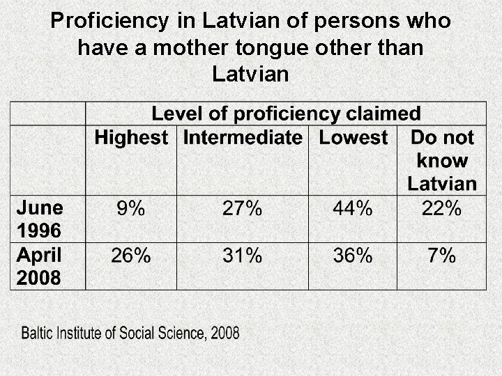 Proficiency in Latvian of persons who have a mother tongue other than Latvian 