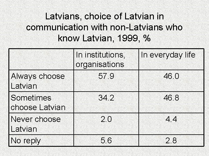 Latvians, choice of Latvian in communication with non-Latvians who know Latvian, 1999, % Always