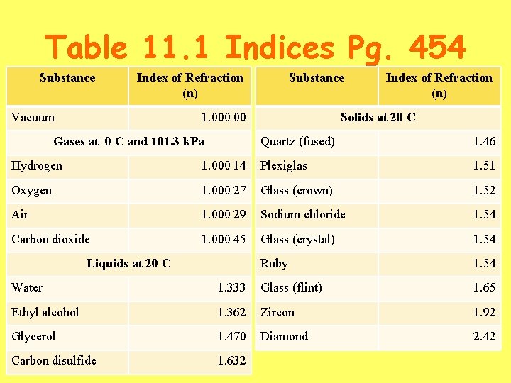 Table 11. 1 Indices Pg. 454 Substance Index of Refraction (n) Vacuum Substance 1.