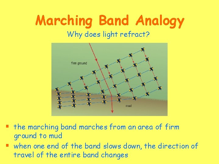 Marching Band Analogy Why does light refract? § the marching band marches from an