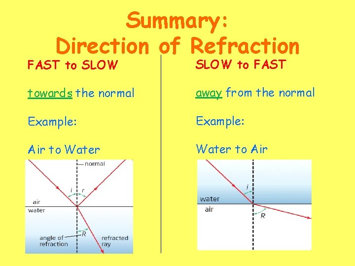 Summary: Direction of Refraction FAST to SLOW to FAST towards the normal away from