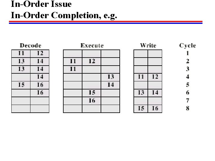 In-Order Issue In-Order Completion, e. g. 