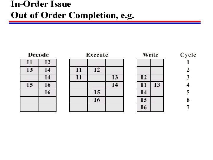 In-Order Issue Out-of-Order Completion, e. g. 