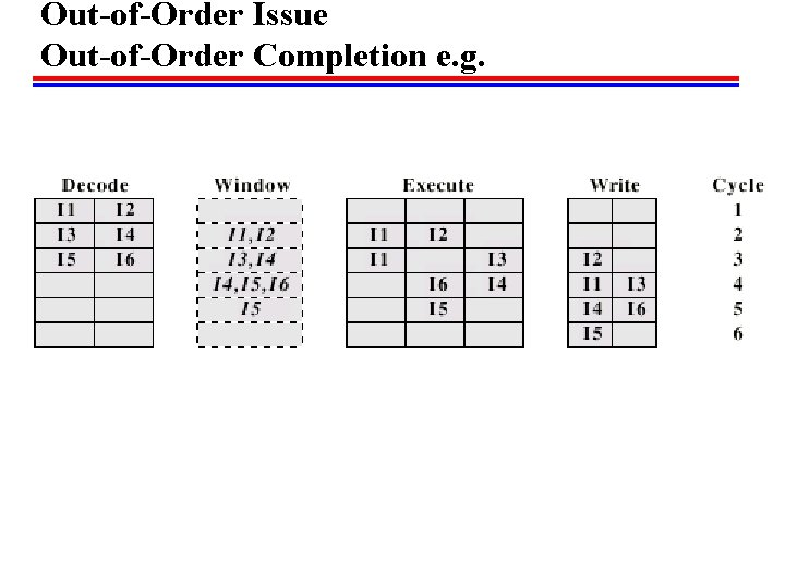 Out-of-Order Issue Out-of-Order Completion e. g. 