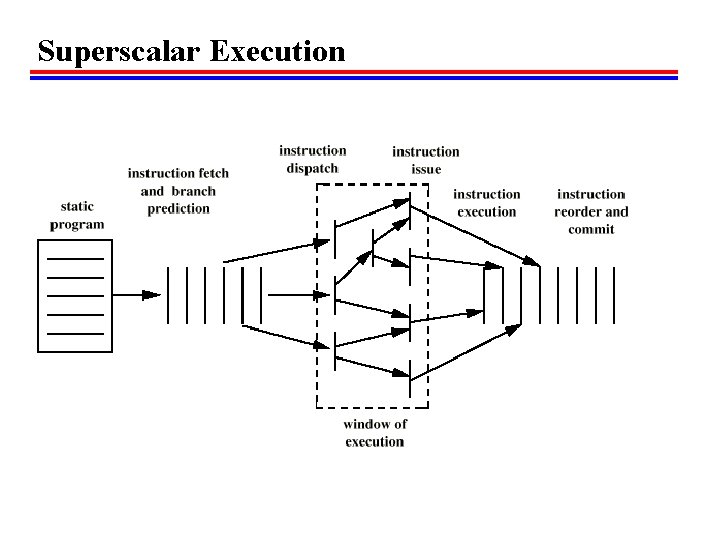 Superscalar Execution 