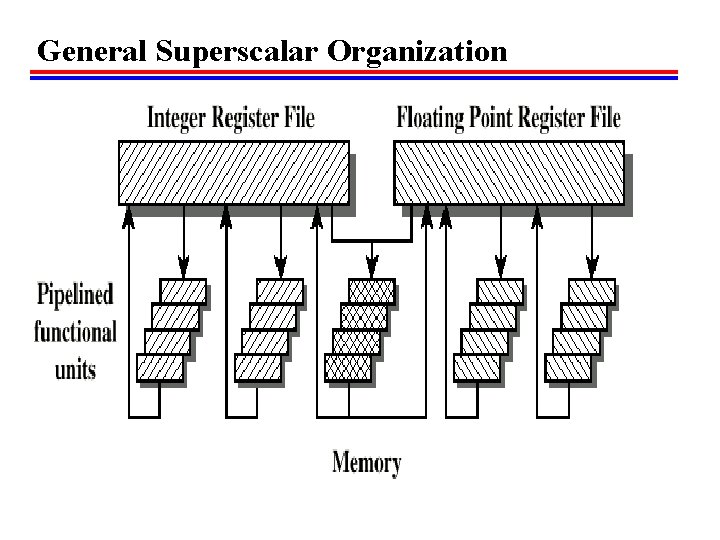 General Superscalar Organization 