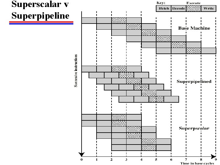 Superscalar v Superpipeline 