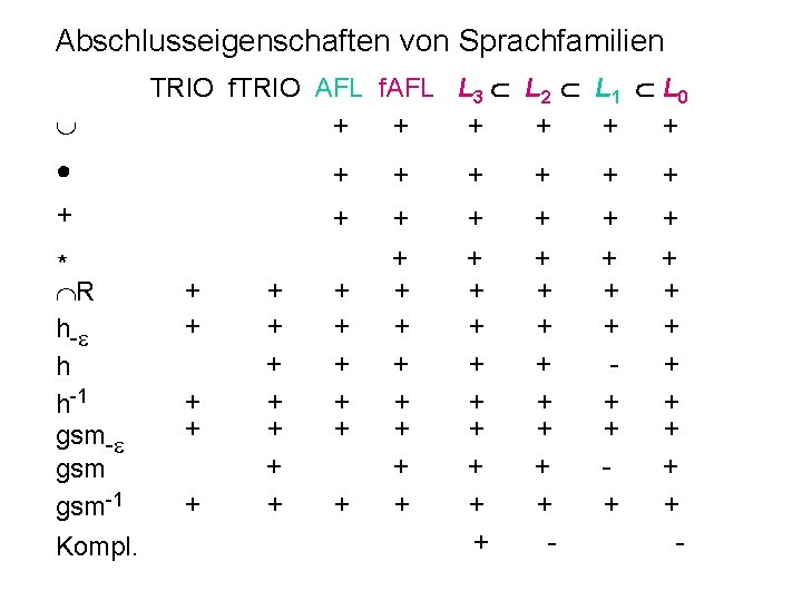 Abschlusseigenschaften von Sprachfamilien TRIO f. TRIO AFL f. AFL L 3 L 2 L