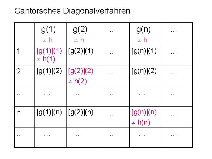 Cantorsches Diagonalverfahren g(1) 1 2 … n … g(2) h h [g(1)](1) [g(2)](1) h(1)