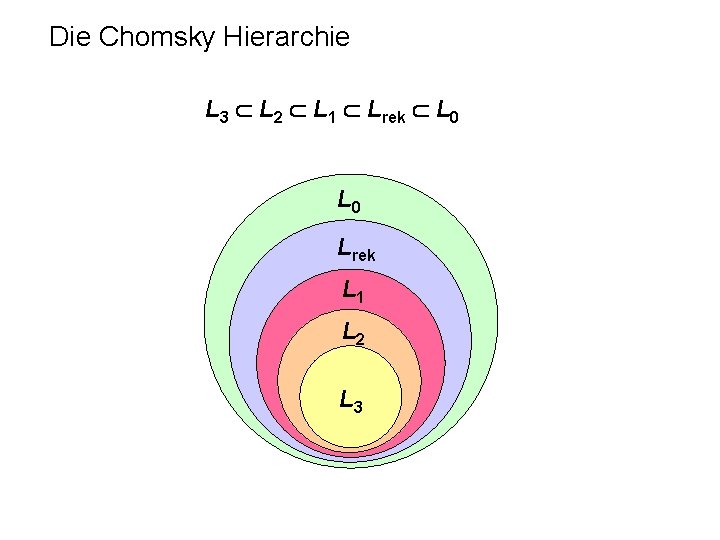 Die Chomsky Hierarchie L 3 L 2 L 1 Lrek L 0 Lrek L