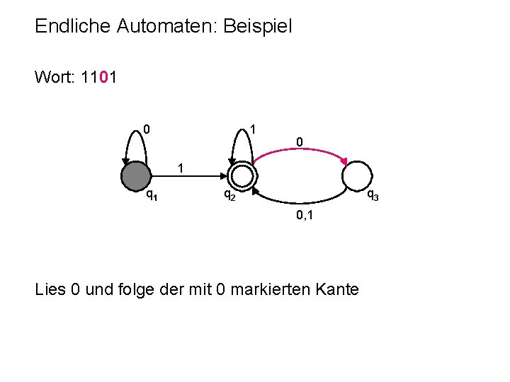 Endliche Automaten: Beispiel Wort: 1101 0 1 q 2 q 3 0, 1 Lies