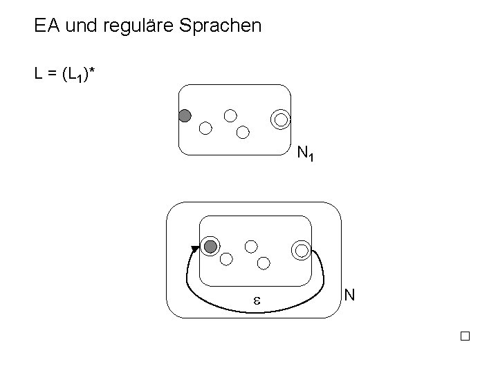 EA und reguläre Sprachen L = (L 1)* N 1 N 