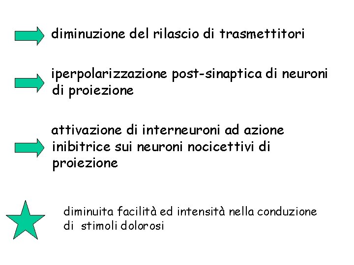 diminuzione del rilascio di trasmettitori iperpolarizzazione post-sinaptica di neuroni di proiezione attivazione di interneuroni
