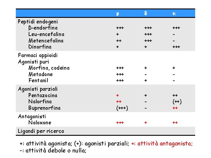 μ δ κ Peptidi endogeni β-endorfina Leu-encefalina Metencefalina Dinorfina +++ + +++ Farmaci oppioidi