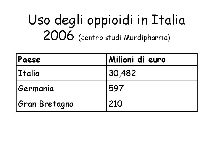 Uso degli oppioidi in Italia 2006 (centro studi Mundipharma) Paese Milioni di euro Italia