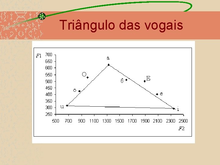 Triângulo das vogais 