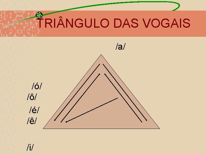 TRI NGULO DAS VOGAIS /a/ /ó/ /ô/ /é/ /ê/ /i/ 