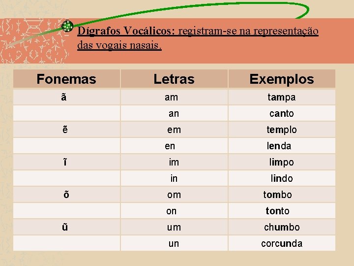 Dígrafos Vocálicos: registram-se na representação das vogais nasais. Fonemas Letras Exemplos ã am tampa