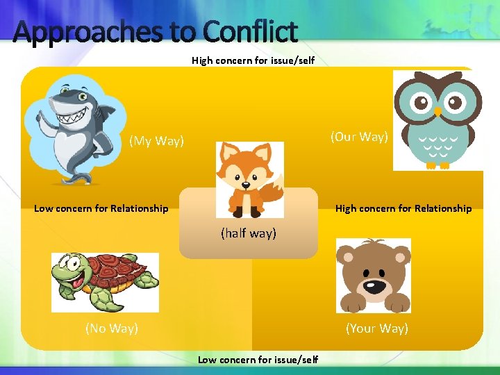 Approaches to Conflict High concern for issue/self (Our Way) (My Way) Low concern for