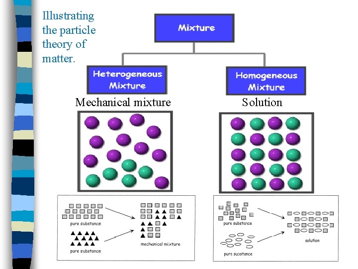 Illustrating the particle theory of matter. Mechanical mixture Solution 