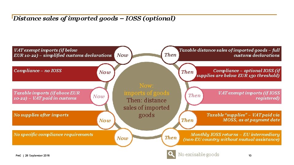 Distance sales of imported goods – IOSS (optional) VAT exempt imports (if below EUR