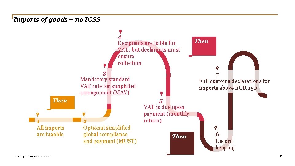 Imports of goods – no IOSS 4 Recipients are liable for VAT, but declarants