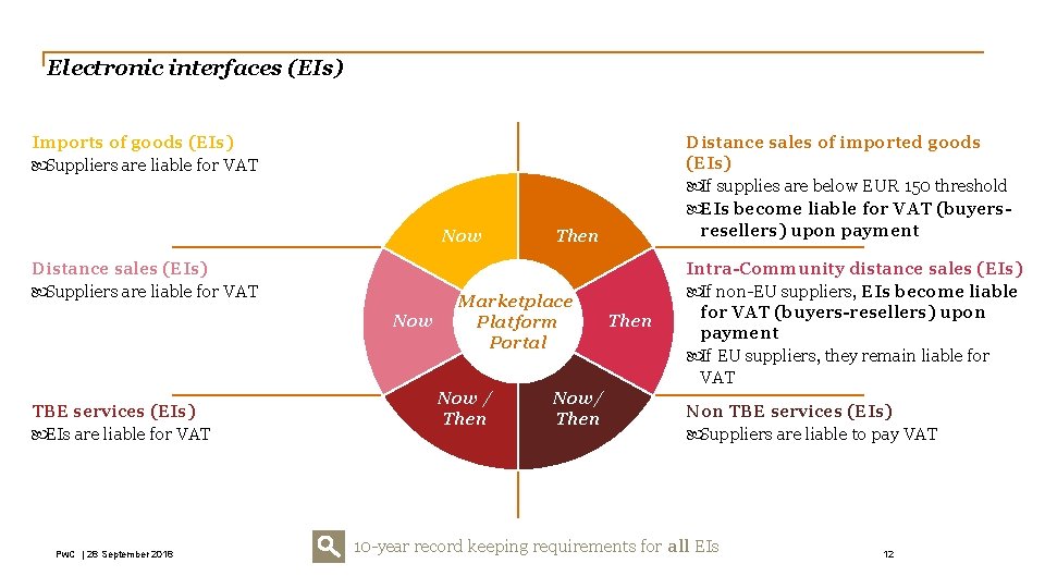 Electronic interfaces (EIs) Imports of goods (EIs) Suppliers are liable for VAT Now Distance