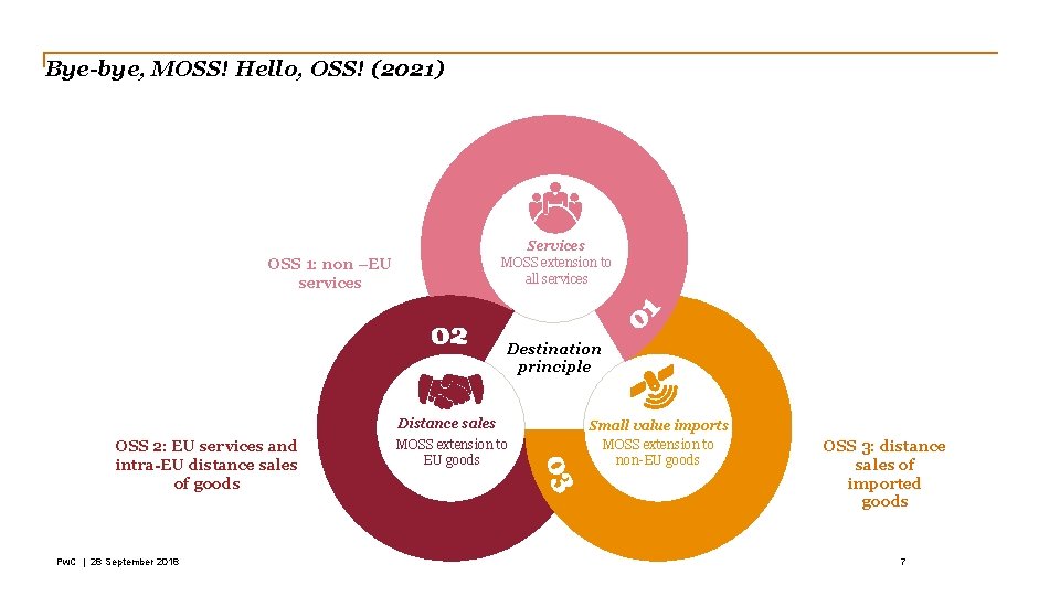 Bye-bye, MOSS! Hello, OSS! (2021) Services MOSS extension to all services OSS 1: non