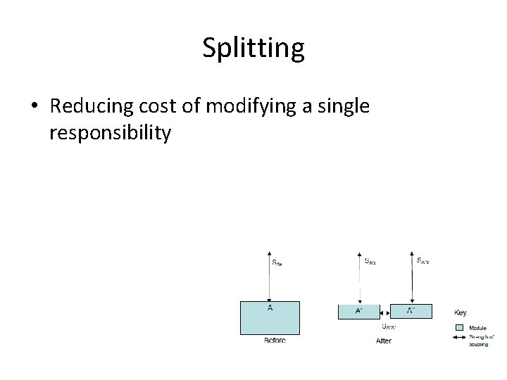 Splitting • Reducing cost of modifying a single responsibility 