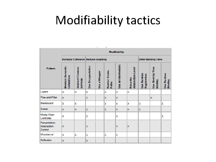 Modifiability tactics 