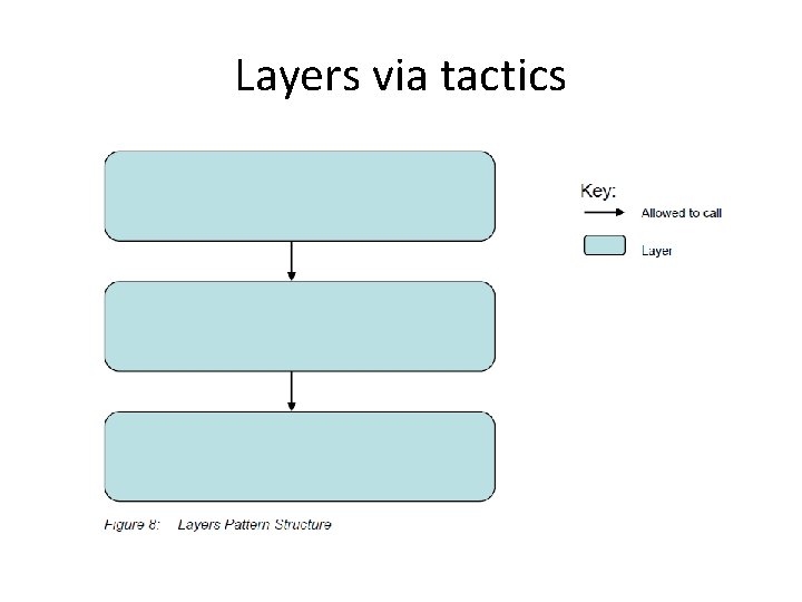 Layers via tactics 