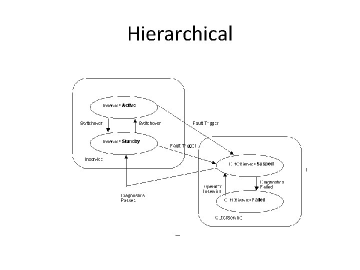 Hierarchical 