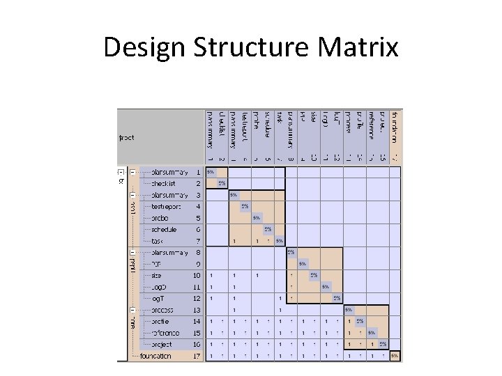 Design Structure Matrix 