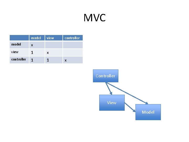 MVC model view model x view 1 x controller 1 1 controller x Controller