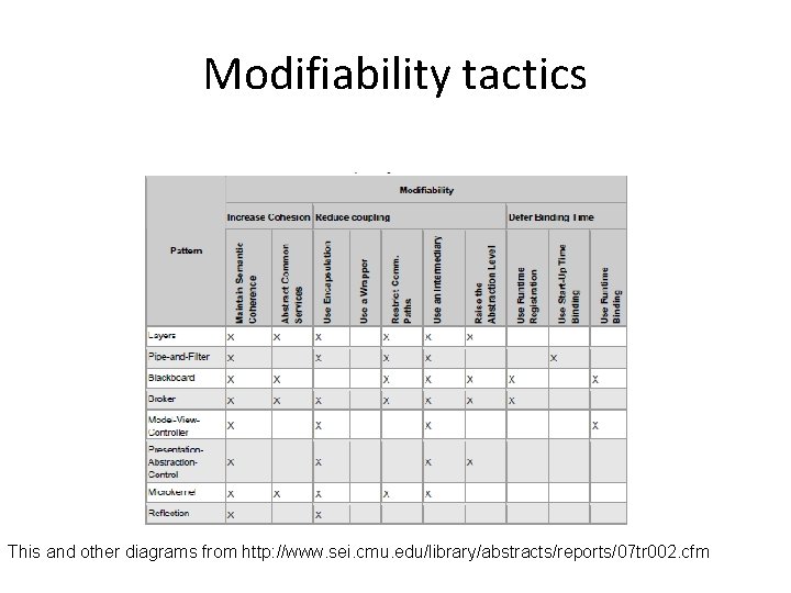 Modifiability tactics This and other diagrams from http: //www. sei. cmu. edu/library/abstracts/reports/07 tr 002.