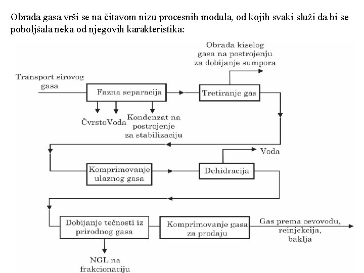 Obrada gasa vrši se na čitavom nizu procesnih modula, od kojih svaki služi da