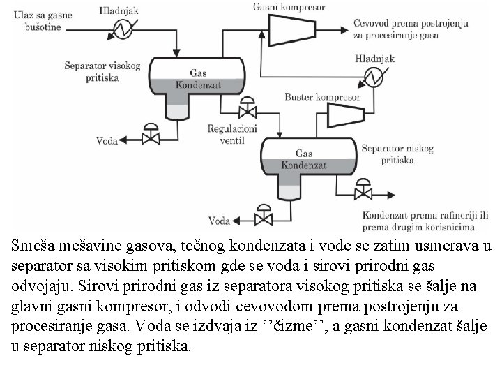 Smešavine gasova, tečnog kondenzata i vode se zatim usmerava u separator sa visokim pritiskom