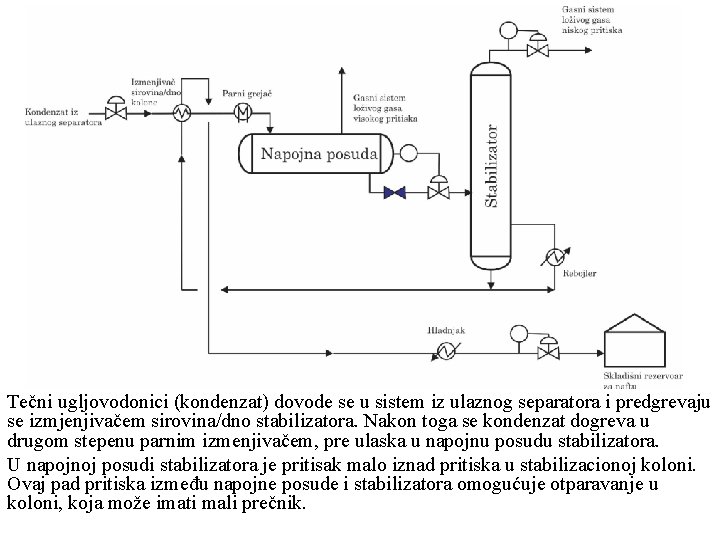 Tečni ugljovodonici (kondenzat) dovode se u sistem iz ulaznog separatora i predgrevaju se izmjenjivačem