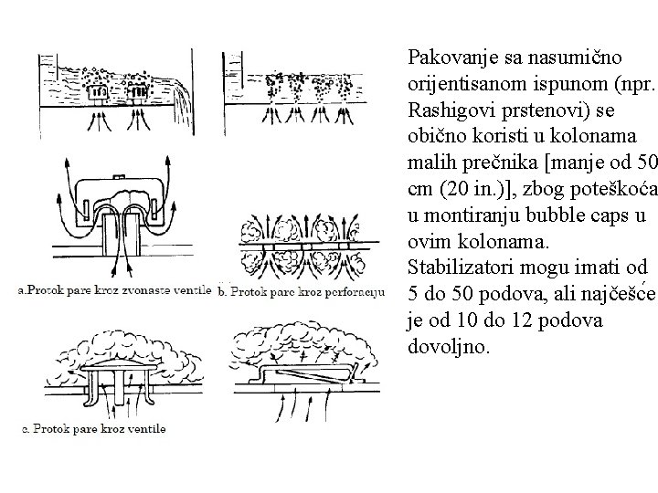 Pakovanje sa nasumično orijentisanom ispunom (npr. Rashigovi prstenovi) se obično koristi u kolonama malih