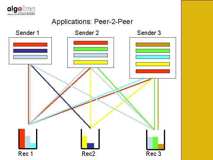 Applications: Peer-2 -Peer Sender 1 Rec 1 Sender 2 Rec 2 Sender 3 Rec